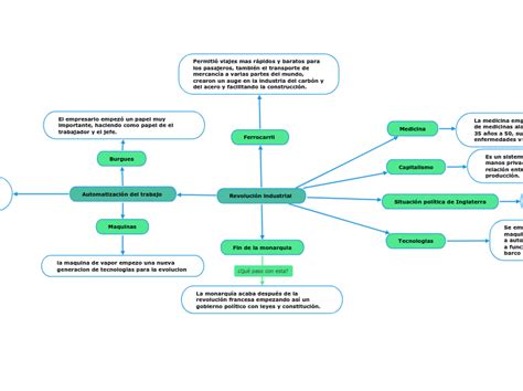 Revolución Industrial Mind Map