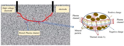 The Utilization Of A Coupled Electro Thermal Mechanical Model Of High