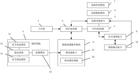 一种汽车无钥匙进入与启动系统自动测试设备的制作方法