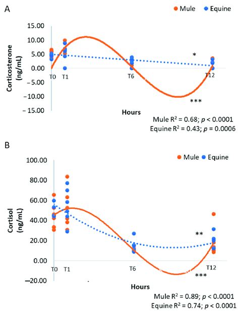 Corticoid Concentrations Of Corticosterone A And Cortisol B Ng ML