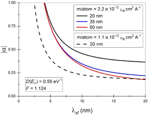 Calculated Relation Of The Spin Diffusion Length And The Spin Hall