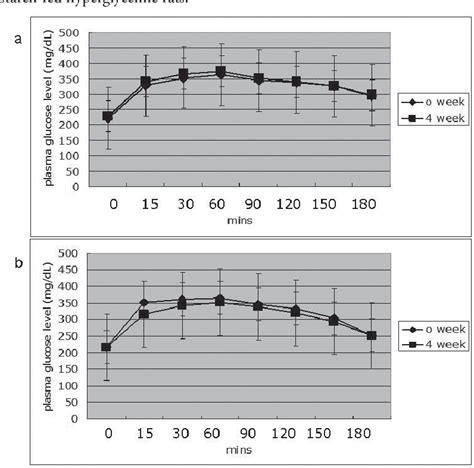 Figure 1 From Low Glycemic Index Sweet Potato Starch Improves The