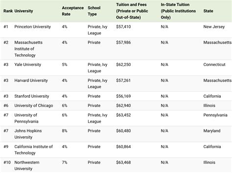 Visualized: The Best Universities in America