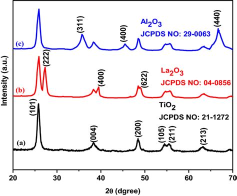 The Xrd Patterns Of A Tio2 B Tio2 La2o3 And C Tio2 Al2o3 Download