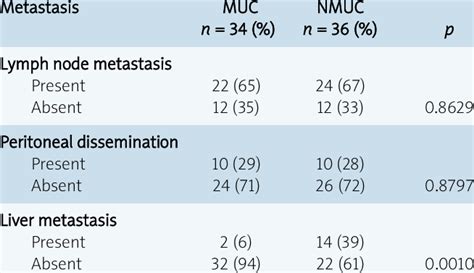 The Presence Of Metastases In Patients With Mucin Pro Ducing Gastric