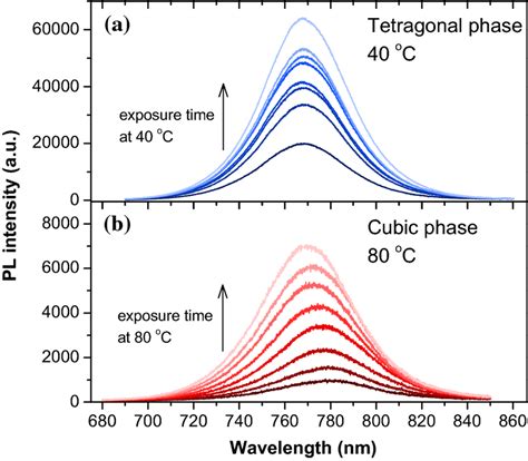 Photoluminescence Spectra Of Mapbi Mws At A C Tetragonal Phase