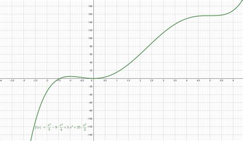 Let F Be A Function With First Derivative Given By F′ X X X−5 ² X 1 At What Values Of X Does