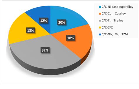 Figure From Carboncarbon Composite Metallic Alloy Joints And