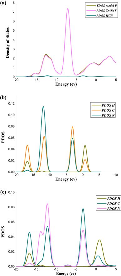 The Calculated Total And Projected Electronic Density Of States Tdos