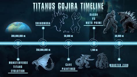 Godzilla Titans Timeline Monsterverse Timeline Explained Youtube Otosection