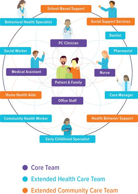 6 Designing Interprofessional Teams And Preparing The Future Primary