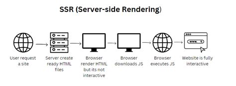 Overview Of Server Side Rendering Vs Client Side Rendering And Next