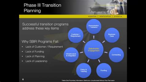 Sbir Phase Iii Transition Youtube