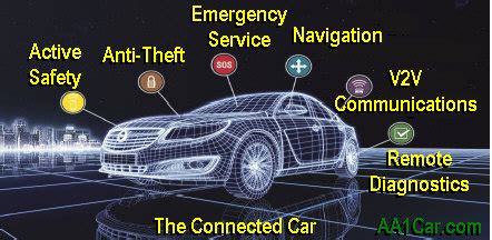 Telematics In Cars