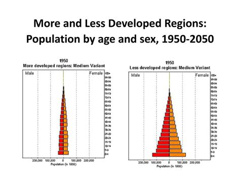 Ppt Population Pyramids Powerpoint Presentation Free Download Id2582883