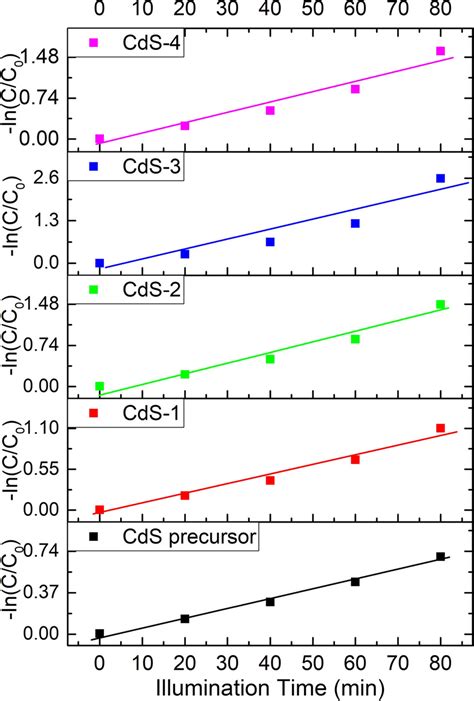 Kinetic Linear Simulation Curves For Rhb Photocatalytic Degradation