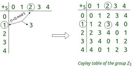 Cayley Table and Cyclic group | Mathematics - GeeksforGeeks