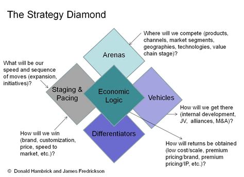 The Strategy Diamond | Strategies, Segmentation, Business analysis