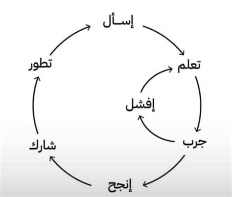 Abdulaziz Allumilm Posted On Linkedin