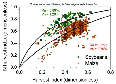 Relationship Between Nitrogen Harvest Index And Dry Mass Harvest Index