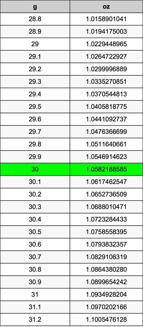 30 Grams To Ounces Converter | 30 g To oz Converter