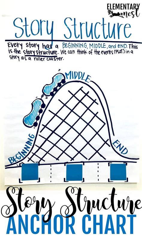 Story Structure Anchor Chart Beginning Middle And End Blog Post That Outlines Activities