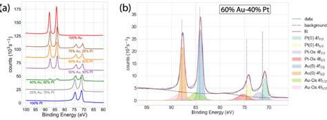 A X Ray Photoelectron Spectra Xps Of The Au 4f And Pt 4f Xps Download Scientific Diagram