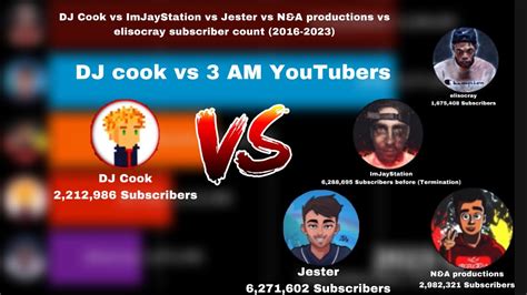 DJ Cook vs elisocray vs Jester vs ImJayStation vs N&A productions subscriber count (2016-2023 ...