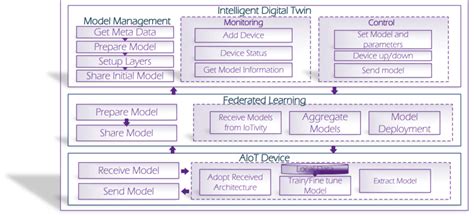 Block Diagram Of The Proposed Digital Twin For Federated Learning