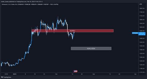 Trader Koala On Twitter ETH Closes Above The Supply Zone And This