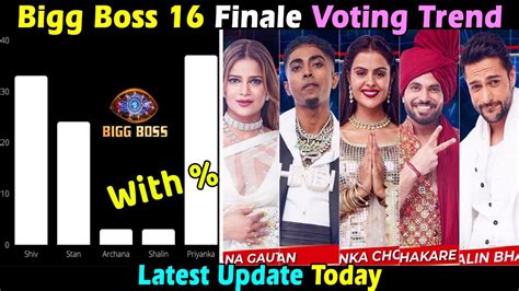 Bigg Boss Latest Voting Trend For Grand Finale Kaun Jeeta Bb Youtube