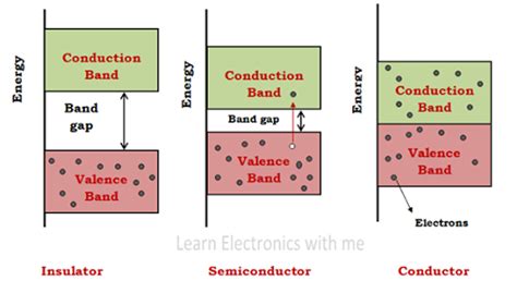 Semiconductor Energy Band Diagram