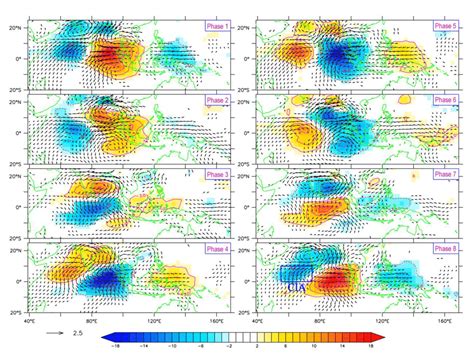 Composite Spatiotemporal Evolution Of The Convection And Circulation