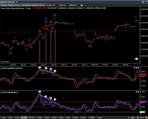 Using Technical Analysis Indicators with Elliott Wave Theory