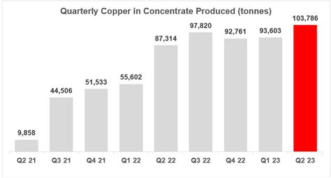 Ivanhoe Mines Reports Record Quarterly Production Of Tonnes