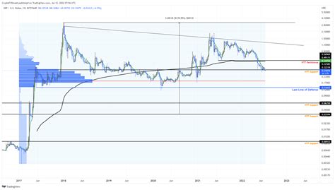 Xrp Price Could Visit December 2020 Lows If This Happens Next