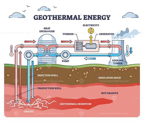 Geothermal energy as electricity power from underground layer outline ...