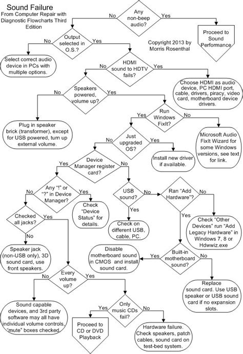 Pc Sound Troubleshooting Flowchart Computer Troubleshooting Computer