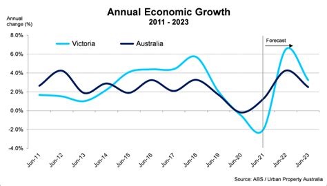 Q2 2021 Victorian Economic Overview Urban Property Australia