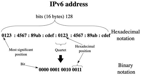 Ipv6 Series Part 1 Ipv6 Primer Tech Central