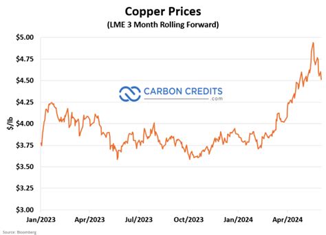 Copper Prices: Key Factors, Trends, and Outlook • Carbon Credits