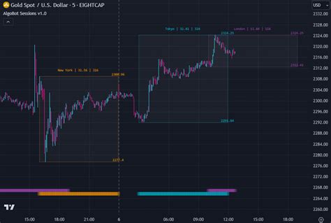 Algobot Sessions For Tradingview Improve Your Trading