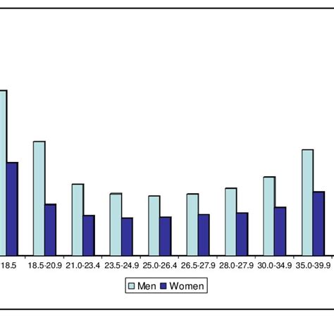 Age Standardized Mortality Rates Per 100000 Person Years In Relation