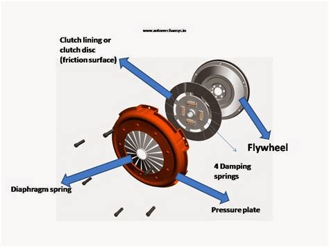 Clutch And Double Clutch Transmission Dct Revolutionary Wheels