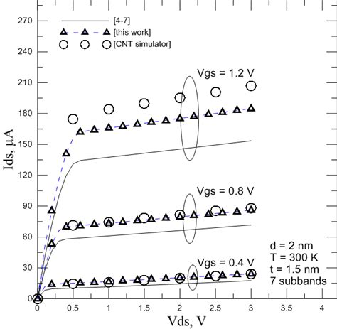 The Drain Current Versus The Drain Voltage With Different Values Of Vgs Download Scientific