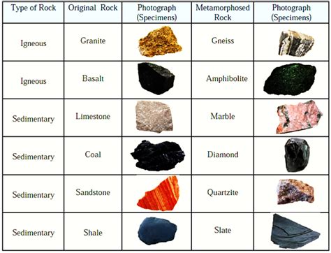 Notes-Class 6th-Geography-Chapter-7-Rocks and Rock Types-Maharashtra Board