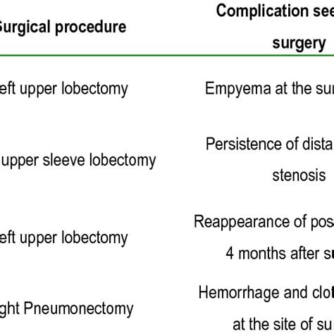 Complications of surgery | Download Table