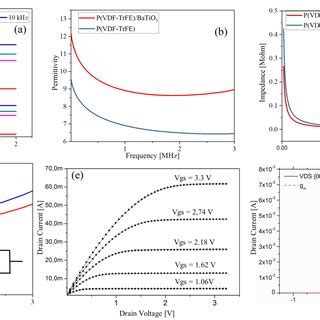 Electrical Characteristics Of P Vdf Trfe Bt Nanocomposite A