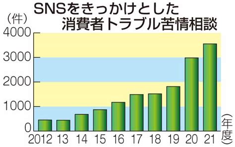 Sns絡み過去最多 21年度の県内消費者トラブル相談 カナロコ By 神奈川新聞