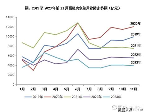 百强房企销售降幅继续扩大，年底冲刺业绩或带动新房成交 来源： 第一财经yimagazine在10月集中放量后， 房地产 销售端的成交量环比开始